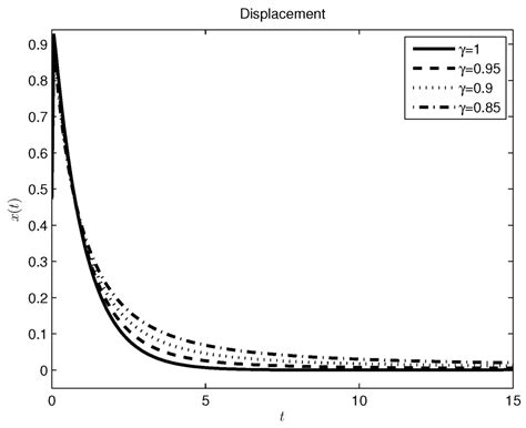 Modeling of a Mass-Spring-Damper System by Fractional Derivatives with ...