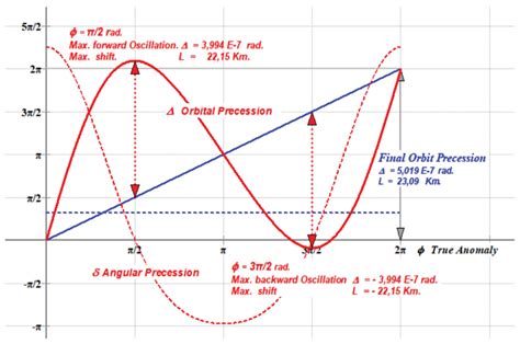 Instantaneous Relativistic Precession of Mercury[v1] | Preprints.org