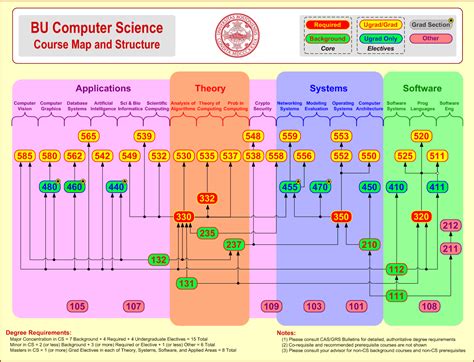 Image result for Computer Science Course Map
