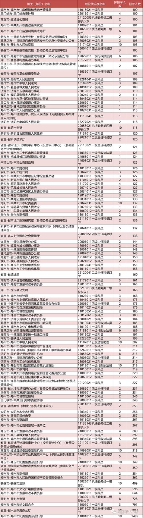 商丘市、省直、郑州市2021年统一考试录用公务员报名有关情况（02.23）_人数