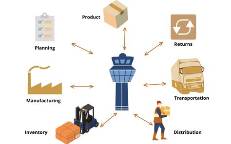 Image result for Control Tower Operations