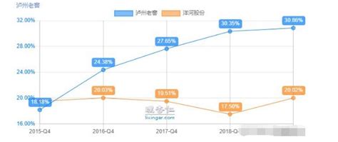 图表28：泸州老窖近年来销售费用逐渐增加（百万，%）_行行查_行业研究数据库