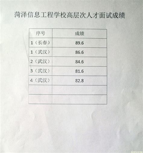 山东省菏泽信息工程学校高层次人才面试成绩_山东省菏泽信息工程学校