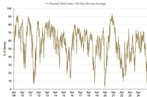 A Bull Market in Uncertainty