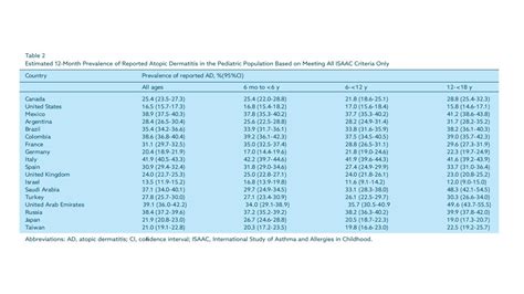 Atopic dermatitis in children: an international… | WaterWipes IN