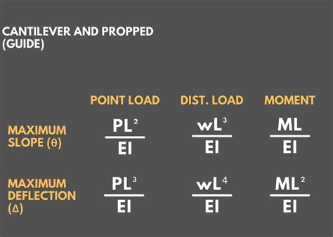 Image result for Beam Load Formula