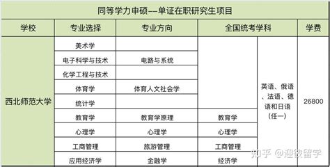 国内在职研究生：同等学历申硕/双证在职研究生如何报考？【院校/专业介绍】 - 知乎