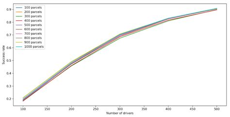 Optimal Route Crowd-Shipping System for Sustainable Rapid Delivery ...