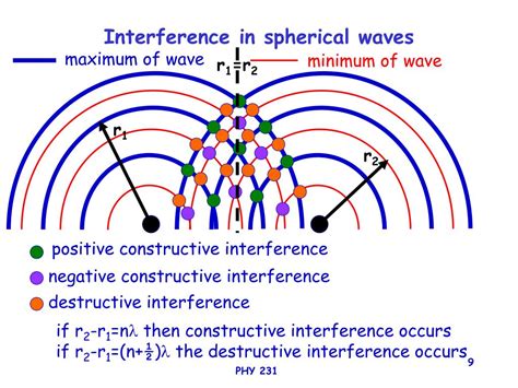 Image result for Interference of Sound Waves Example