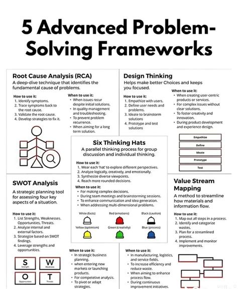 Image result for Problem Solving Methodologies