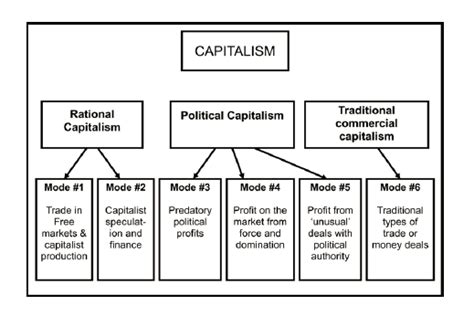 Capitalism Structure 的图像结果