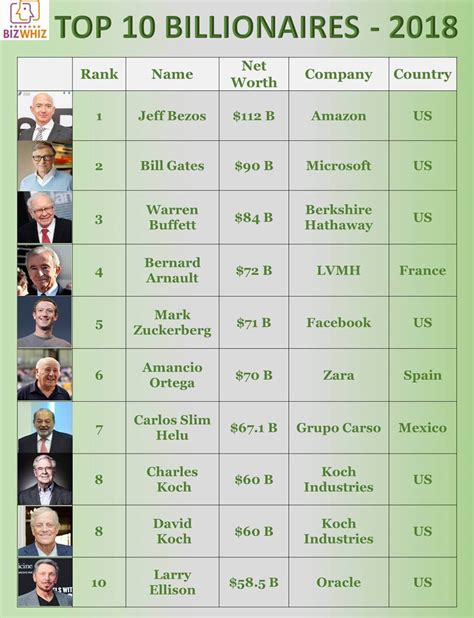 Forbes World's Billionaires list - Bizwhiz