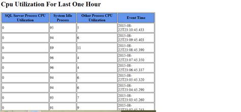 Get CPU utilization history in SQL Server – ADsql-Tech Forever
