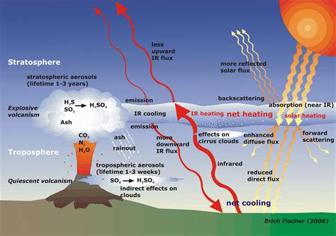 How Do Volcanic Eruptions Affect Climate at Andrea Dale blog