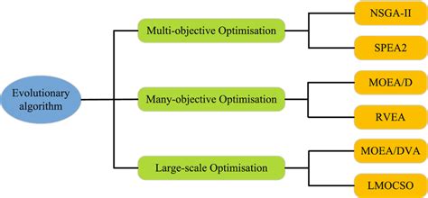 Evolutionary Computing Optimization Algorithm 的图像结果