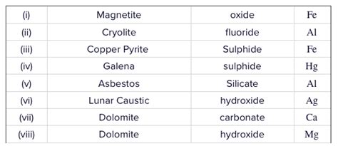Identify how many "Ore names", "Type of Anion", "Metal(s) present in ...