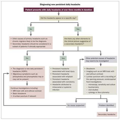 New daily persistent headache. If you don’t ask they won’t tell | Pain Management Today