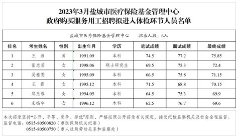 盐城市医疗保障局 通知公告 2023年3月盐城市医疗保险基金管理中心政府购买服务用工招聘拟进入体检环节人员名单