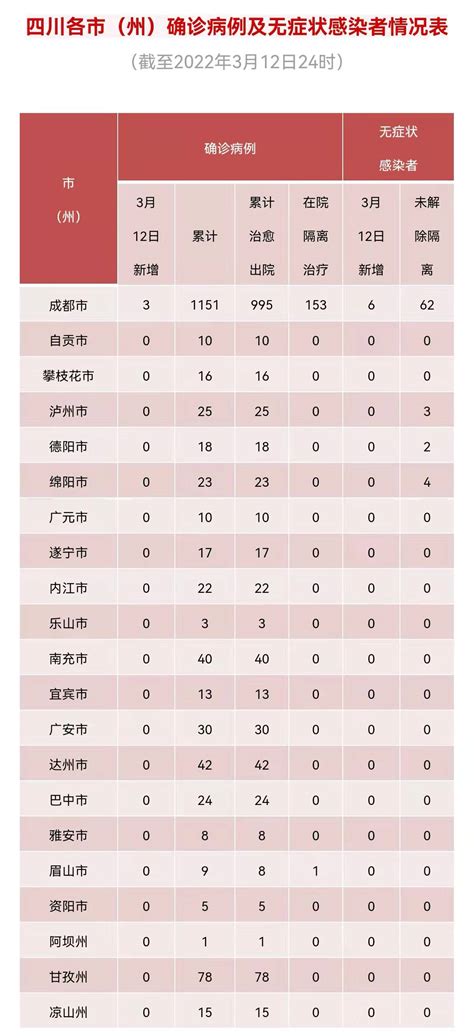 3月12日0-24时，四川新增境外输入确诊病例3例