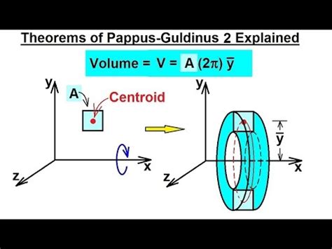 Theorem 2 : Theorems of Pappus and Guldinus Video Lecture - Mechanical ...