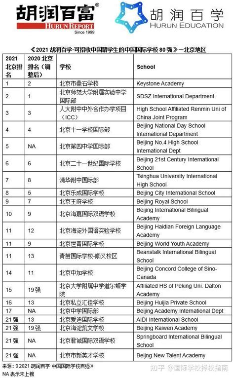 北京各大城区有哪些国际学校？名单、学费、课程超全汇总！-翰林国际教育