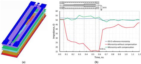 Applying Characteristic Impedance Compensation Cut-Outs to Full Radio ...