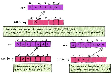 Image result for Longest Increasing Subsequence Examples