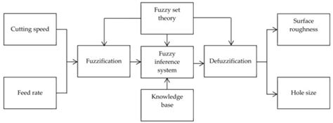 Optimization and Modeling of Process Parameters in Multi-Hole ...