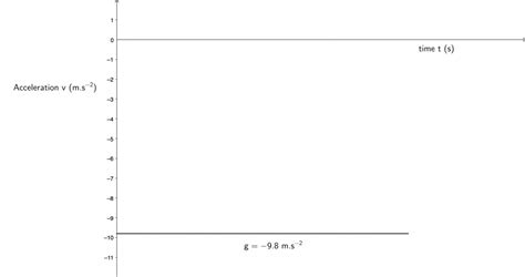Image result for Vertical Projectile Graphs Physics Labeled