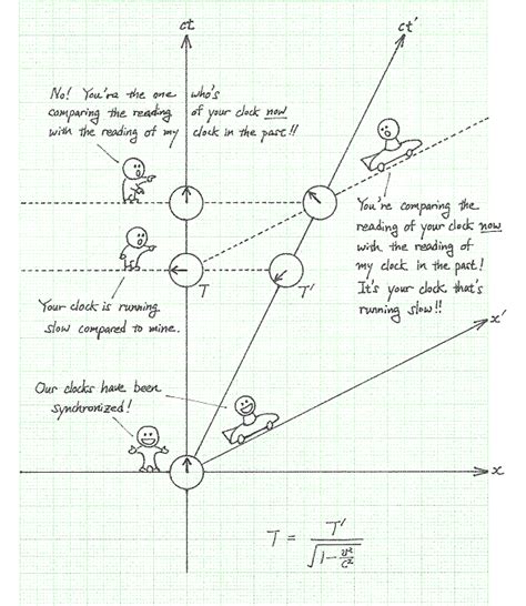 Time Dilation – Pgclasses with Ravishankar Thakur