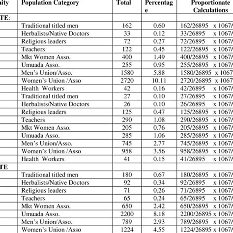 Image result for Proportionate Stratified Random Sampling