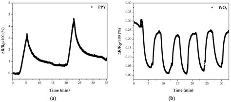 Polypyrrole–Tungsten Oxide Nanocomposite Fabrication through Laser ...