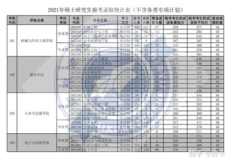 2023华南理工大学考研报录比（含2021-2022历年）_大学生必备网