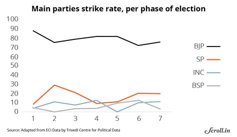 Uttar Pradesh 2017: These 13 charts examine the BJP's surge in India's ...