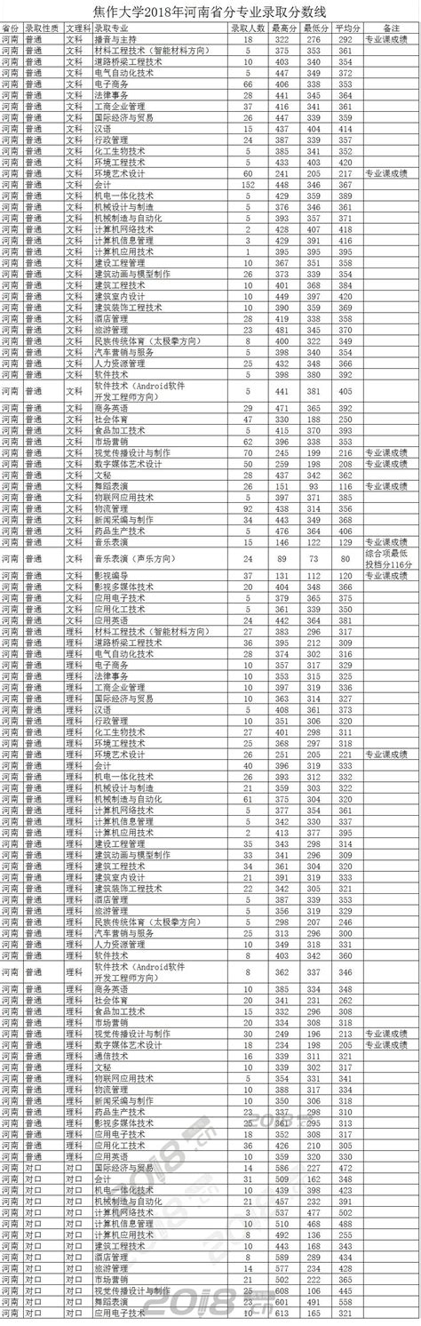 焦作大学2018年河南省分专业录取分数线_高考信息网手机版