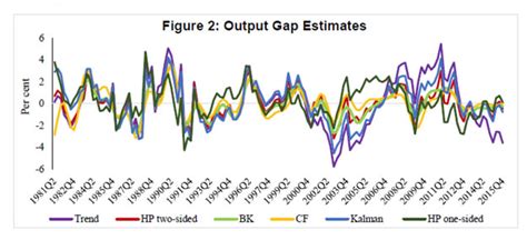 India’s Potential Output Revisited
