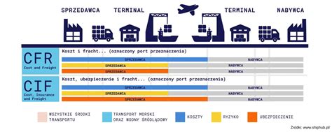 CFR and CIF / EXW / FOB – the most common Incoterms 2020 – Nautiqus ...