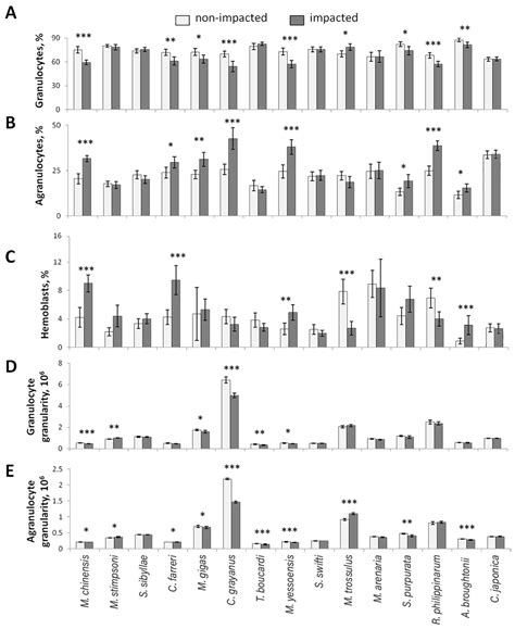 Hemolymph Parameters Are a Useful Tool for Assessing Bivalve Health and ...