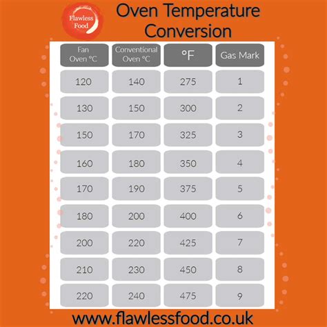Oven Temperature Conversion °C to °F - Fan to Gas Mark - Flawless Food