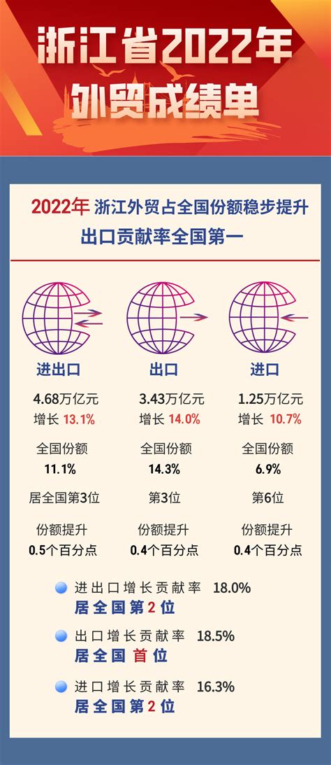 出口贡献率全国第一！2022浙江外贸成绩单来了！