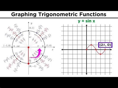 Graphing Trigonometric Functions Video Lecture - Crash Course for ...
