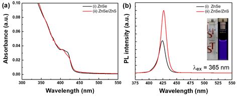 Phosphine-Free-Synthesized ZnSe/ZnS Core/Shell Quantum Dots for White ...