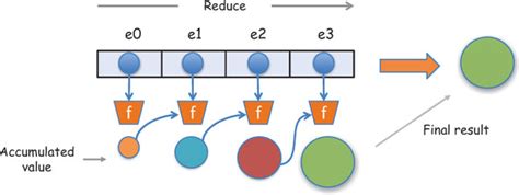 Image result for Functional Programming Reduction Example