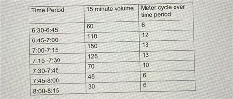 Image result for Ramp Meter Signals Testing