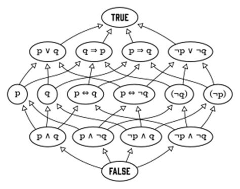 Image result for Boolean Logic Table Generator