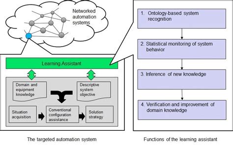 Learning Assistant Tutorial 的图像结果