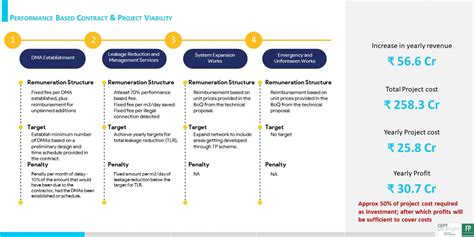 Liquid Assets - NRW Reduction | CEPT - Portfolio