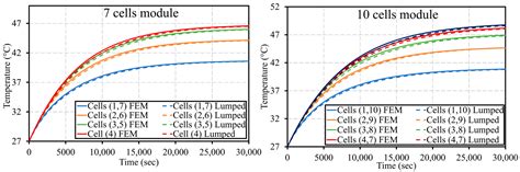 Low-Computational Model to Predict Individual Temperatures of Cells ...