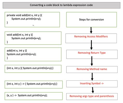 Image result for Java Lambda Tutorial