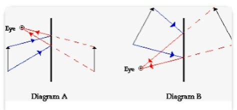 draw a ray diagram showing reflection in plane mirror - Brainly.in